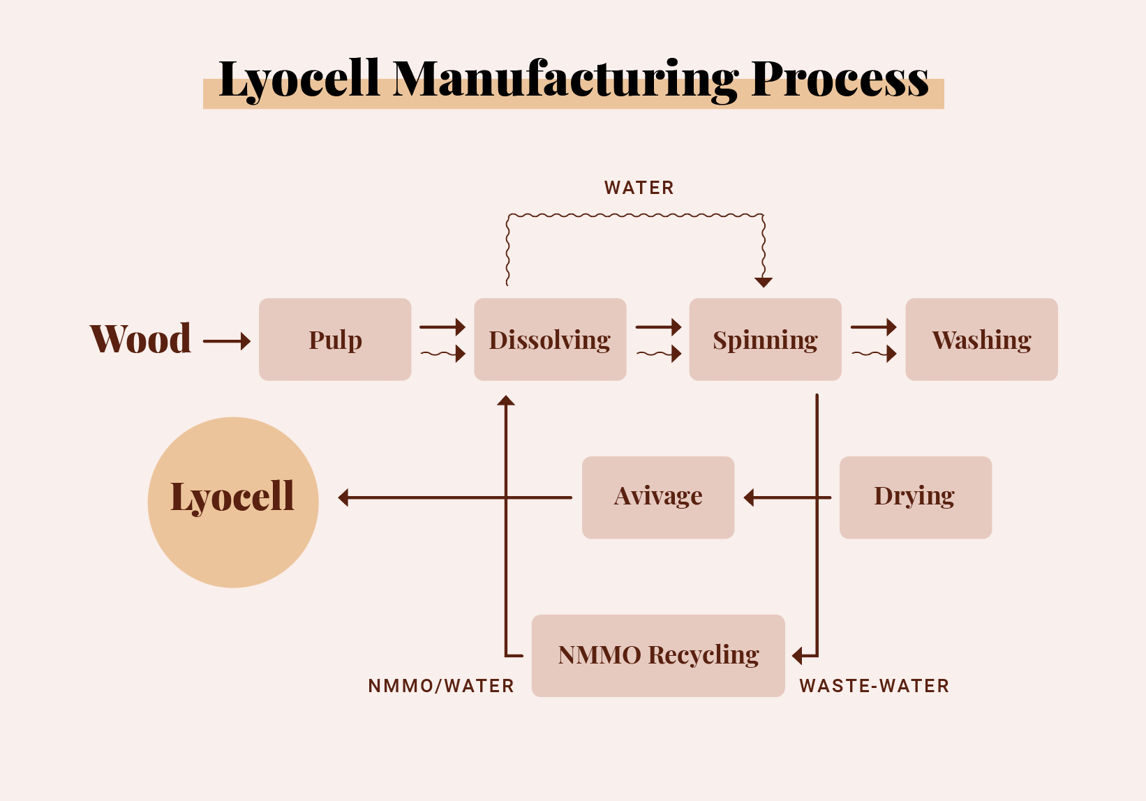 What is TENCEL™ and what is lyocell? – Jorded